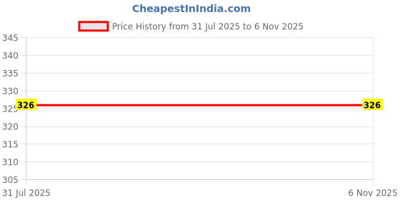 flipkart.com clotheinghub Woven Wool Blend Women Pink Stole clotheinghub Price History Graph from 31 Jul 2025 to 6 Nov 2025