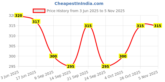 flipkart.com clothenic Pack of 2 Solid Men Boxer clothenic Price History Graph from 3 Jun 2025 to 5 Nov 2025