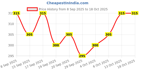 flipkart.com clothenic Pack of 2 Solid Men Boxer clothenic Price History Graph from 8 Sep 2025 to 18 Oct 2025