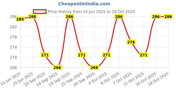 flipkart.com Clothera Summer Straw Fedora Hat Price History Graph from 15 Jun 2025 to 18 Oct 2025