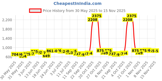 flipkart.com aventure Clothes A3 Storage Closet Seasonal PP Collapsible Wardrobe aventure Price History Graph from 30 May 2025 to 15 Nov 2025