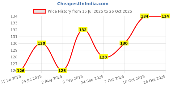 flipkart.com strugglinginc Clothes Cleaning Brush with Handle Kapde ka Brush, Multicolour, Set of 2 Nylon Wet and Dry Brush strugglinginc Price History Graph from 15 Jul 2025 to 24 Oct 2025