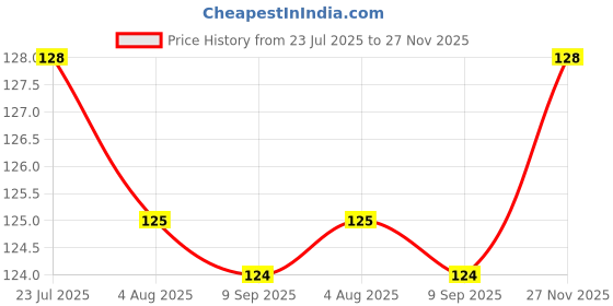 flipkart.com strugglinginc Clothes Cleaning Brush With Handle Kapde Ka Brush, Multicolour, Set of 2 Nylon Wet and Dry Brush strugglinginc Price History Graph from 23 Jul 2025 to 27 Nov 2025
