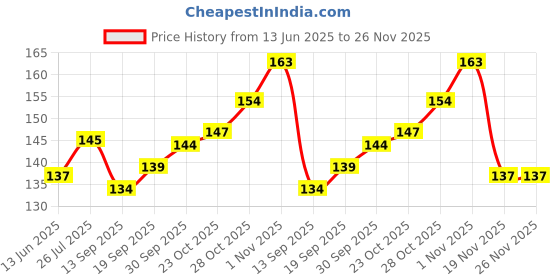 flipkart.com epax Clothes E8000 Glue 50ml Epoxy Resine Clear Adhesive Glue epax Price History Graph from 13 Jun 2025 to 25 Nov 2025