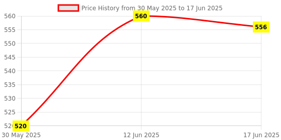 flipkart.com hbd Clothes Garment Price Label Tag Tagging Gun Machine with 1000 Tagging Pin, 1 PC Taging Gun hbd Price History Graph from 30 May 2025 to 17 Jun 2025