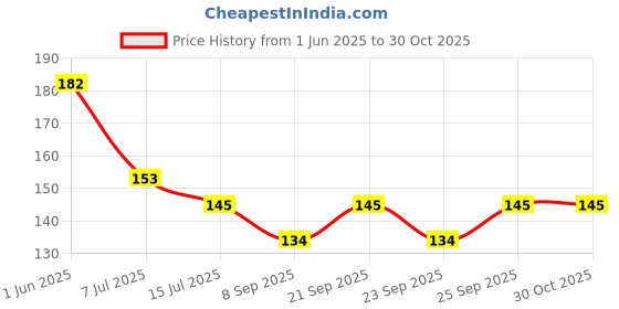 flipkart.com grantha Clothes Hanger For Wardrobe Storage Organizer Standerd hanger Plastic Shirt Pack of 6 Hangers ForShirt grantha Price History Graph from 1 Jun 2025 to 30 Oct 2025