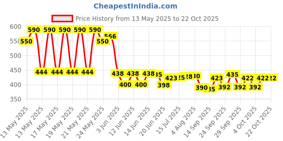flipkart.com homom Clothes Hangers Clip Hanger For Coat Skirt Dress Blouse Saree Shirts Steel Saree Pack of 24 Hangers ForSaree homom Price History Graph from 13 May 2025 to 22 Oct 2025