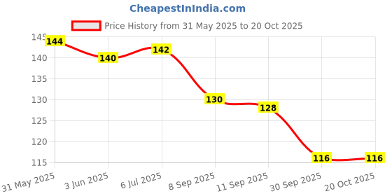 flipkart.com sd enriching beauty Clothes Hanging Drying Rope 12 Clips Retractable Clothesline (2M) Plastic Nylon Retractable Clothesline sd enriching beauty Price History Graph from 31 May 2025 to 20 Oct 2025