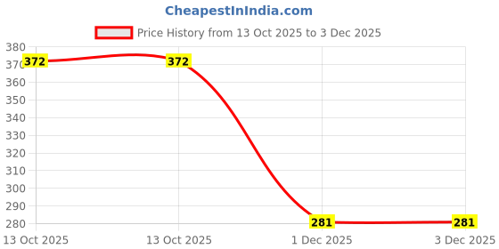 flipkart.com sbts Clothes Line01 (3 PACKS) Olive Green sbts Price History Graph from 13 Oct 2025 to 1 Dec 2025