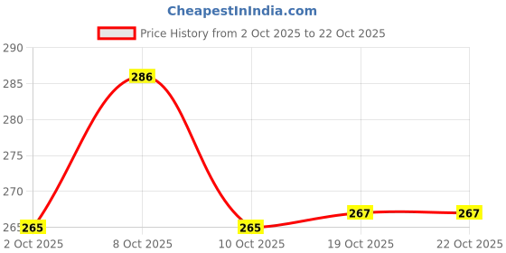 flipkart.com niavaa Clothes Lint Remover Fabric Shaver Woollen Fuzz Shaver/Remove Fluff Lint Roller niavaa Price History Graph from 2 Oct 2025 to 22 Oct 2025