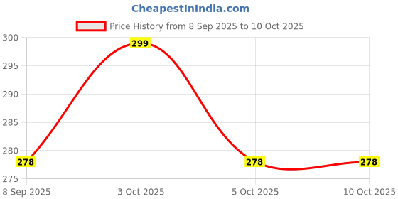 flipkart.com dav Clothes Multi-Purpose Roll Bead Fabric Clothes dav Price History Graph from 8 Sep 2025 to 10 Oct 2025