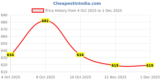 flipkart.com clothes of skin Astronaut-Shaped Car Air Fresheners Vent Clips,Car For Car Decoration Black Diffuser clothes of skin Price History Graph from 4 Oct 2025 to 30 Nov 2025