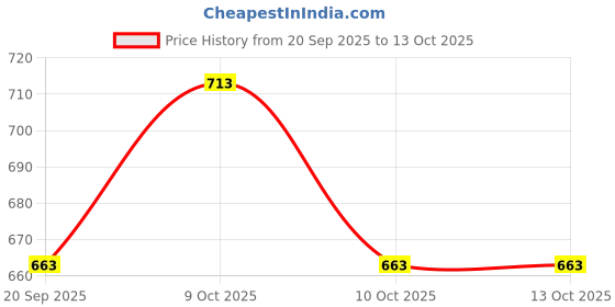 flipkart.com clothes of skin Car perfume Vent Clip Aromatherapy Essential Spinning Spider Black Locket Red Diffuser clothes of skin Price History Graph from 20 Sep 2025 to 13 Oct 2025