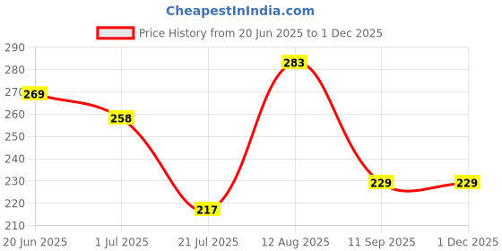 flipkart.com ikea Clothes peg Plastic Cloth Clips ikea Price History Graph from 20 Jun 2025 to 1 Dec 2025