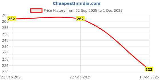 flipkart.com sbts Clothes Rope / Wire PVC Coated Anti-Rust Multicolor sbts Price History Graph from 22 Sep 2025 to 1 Dec 2025