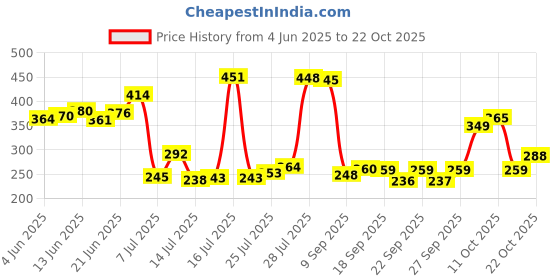 flipkart.com gimly Clothes Wooden Hangers, 360° Swivel Chrome Hooks - with Non Slip and Cut Notches Wooden Coat Pack of 5 Hangers ForCoat gimly Price History Graph from 4 Jun 2025 to 22 Oct 2025