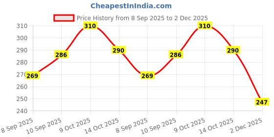 flipkart.com clothi fab Women Floral Print Viscose Rayon A-line Kurta clothi fab Price History Graph from 8 Sep 2025 to 2 Dec 2025