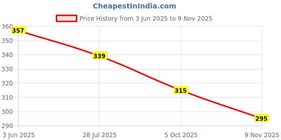 flipkart.com clothi fab Women Printed Cotton Blend Flared Kurta clothi fab Price History Graph from 3 Jun 2025 to 9 Nov 2025