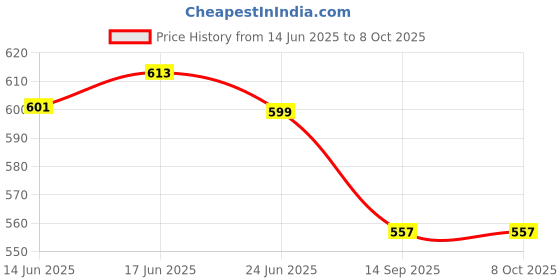flipkart.com clothina CL-Jungle Comvo 5_1 Cotton Soft Baby Sleeping Mattress Digital Print 3D Uniqe Design clothina Price History Graph from 14 Jun 2025 to 7 Oct 2025