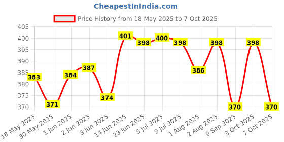 flipkart.com clothina CL_SL_Spring_12 Sleeping Bag clothina Price History Graph from 18 May 2025 to 7 Oct 2025