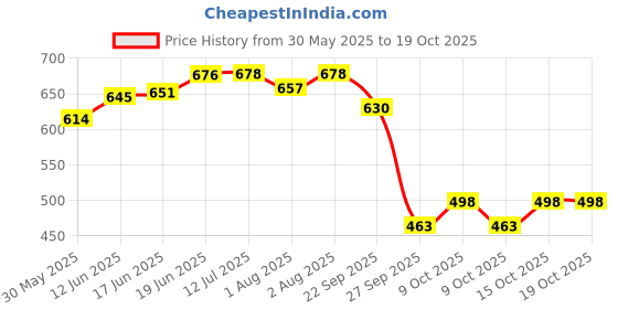 flipkart.com clothina New Born Baby Bed Mattress,Godari,Sleeping Mattress set of 5 Design is Vary clothina Price History Graph from 30 May 2025 to 18 Oct 2025