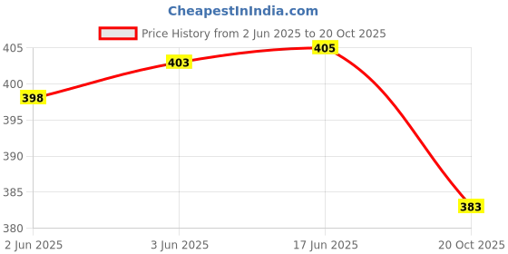 flipkart.com clothina Pack of 2 Women Printed Multicolor Track Pants clothina Price History Graph from 2 Jun 2025 to 20 Oct 2025