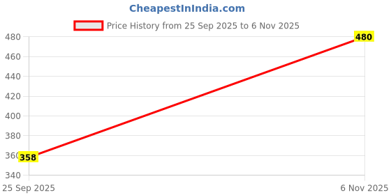 flipkart.com clothina Pack of 2 Women Solid Multicolor Track Pants clothina Price History Graph from 25 Sep 2025 to 6 Nov 2025