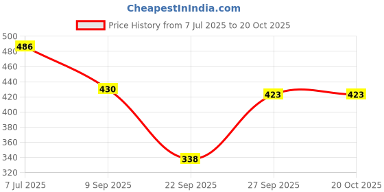 flipkart.com clothina Pack of 2 Women Solid Multicolor Track Pants clothina Price History Graph from 7 Jul 2025 to 20 Oct 2025