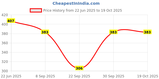 flipkart.com clothina Pack of 2 Women Solid Multicolor Track Pants clothina Price History Graph from 22 Jun 2025 to 19 Oct 2025