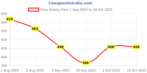 flipkart.com clothina Pack of 2 Women Striped Multicolor Track Pants clothina Price History Graph from 1 Aug 2025 to 17 Oct 2025