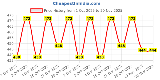 flipkart.com clothina Printed Single Crib Baby Blanket for AC Room clothina Price History Graph from 1 Oct 2025 to 30 Nov 2025