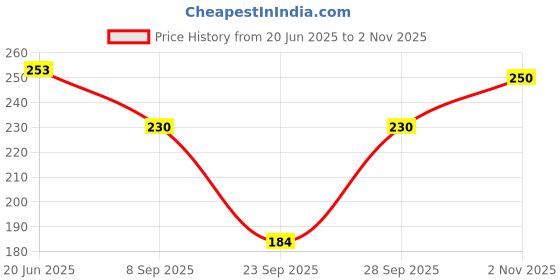 flipkart.com clothina Women Solid Beige Track Pants clothina Price History Graph from 20 Jun 2025 to 2 Nov 2025