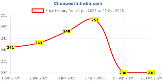 flipkart.com clothina Women Solid Black Track Pants clothina Price History Graph from 1 Jun 2025 to 21 Oct 2025