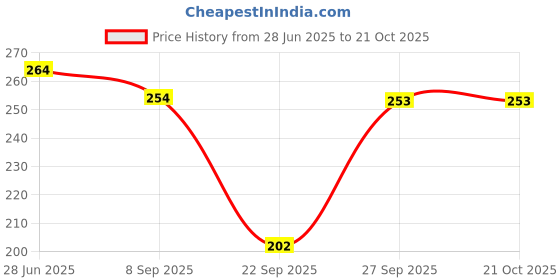 flipkart.com clothina Women Solid Black Track Pants clothina Price History Graph from 28 Jun 2025 to 20 Oct 2025