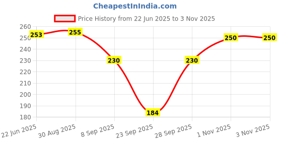 flipkart.com clothina Women Solid Blue Track Pants clothina Price History Graph from 22 Jun 2025 to 3 Nov 2025