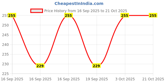 flipkart.com clothina Women Solid Grey Track Pants clothina Price History Graph from 16 Sep 2025 to 20 Oct 2025