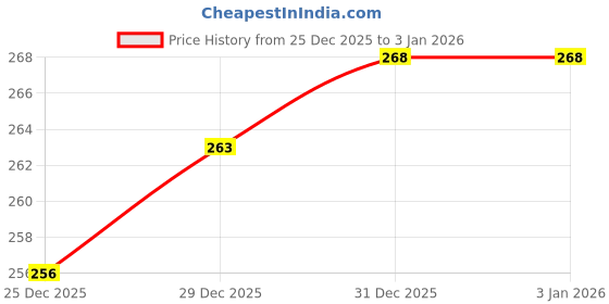 flipkart.com clothina Women Solid Pink Track Pants clothina Price History Graph from 25 Dec 2025 to 31 Dec 2025