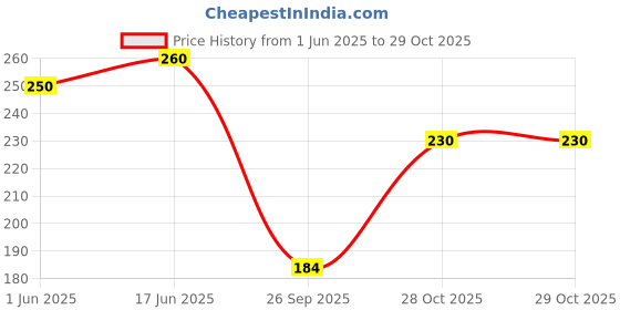 flipkart.com clothina Women Striped Black Track Pants clothina Price History Graph from 1 Jun 2025 to 28 Oct 2025