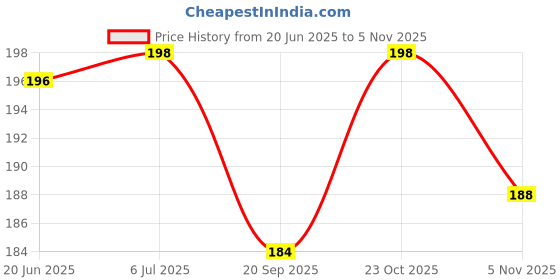 flipkart.com classycart Clothing Hanging 2 Hook Drying Roap Multicolor classycart Price History Graph from 20 Jun 2025 to 3 Nov 2025