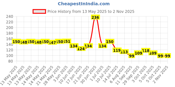 flipkart.com classycart Clothing Hanging 2 Hook Drying Roap Multicolor classycart Price History Graph from 13 May 2025 to 2 Nov 2025