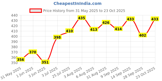 flipkart.com qloth Clothing set for new born baby ( 4set mittens,4cap,4jabla,4Nappy (Multicolor) qloth Price History Graph from 31 May 2025 to 23 Oct 2025