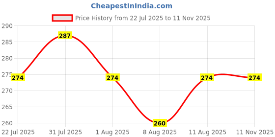 flipkart.com fixie Clothing Tape in Roller – Instant Body Adhesive for Fashion Emergencies Deodorant Roll-on - For Women fixie Price History Graph from 22 Jul 2025 to 11 Nov 2025