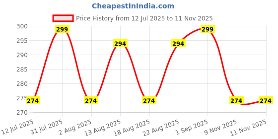 flipkart.com fixie Clothing Tape Roll-On – No-Slip Body Adhesive for All-Day Wear Deodorant Roll-on - For Women fixie Price History Graph from 12 Jul 2025 to 11 Nov 2025