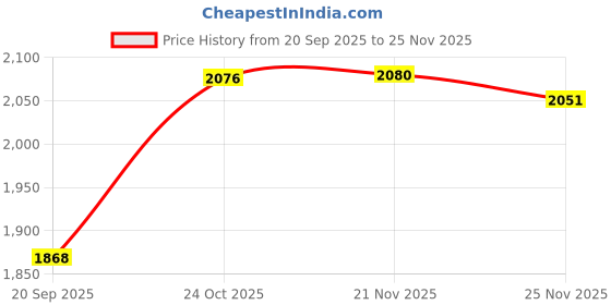 flipkart.com clothink india Checkered Men Waistcoat clothink india Price History Graph from 20 Sep 2025 to 25 Nov 2025
