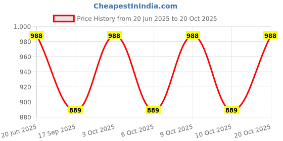 flipkart.com clothink india Women Cargos clothink india Price History Graph from 20 Jun 2025 to 20 Oct 2025