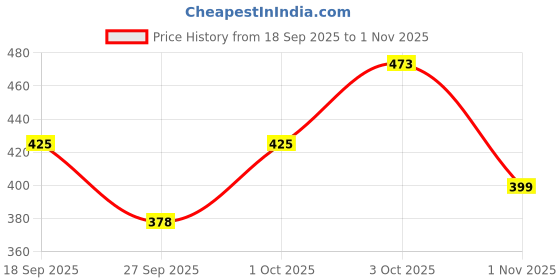 flipkart.com clothink india Women Cargos clothink india Price History Graph from 18 Sep 2025 to 1 Nov 2025