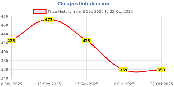 flipkart.com clothink india Women Cargos clothink india Price History Graph from 8 Sep 2025 to 22 Oct 2025