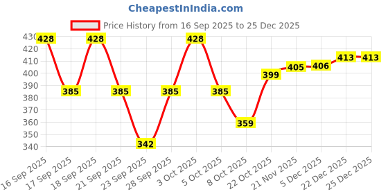 flipkart.com clothink india Women Solid Brown Track Pants clothink india Price History Graph from 16 Sep 2025 to 25 Dec 2025