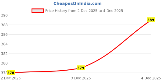 flipkart.com clothink india Women Solid Grey Track Pants clothink india Price History Graph from 2 Dec 2025 to 4 Dec 2025