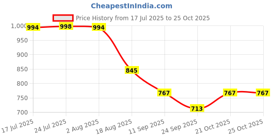 flipkart.com pesca CLOTHLINE ROSE GOLD SQ Steel Wall Shelf pesca Price History Graph from 17 Jul 2025 to 25 Oct 2025